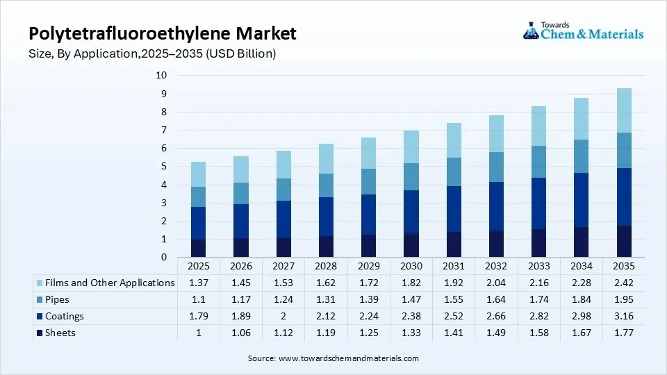 Polytetrafluoroethylene Market Size, By Application,2025–2035 (USD Billion) Polytetrafluoroethylene Market Size, By Application,2025–2035 (USD Billion)