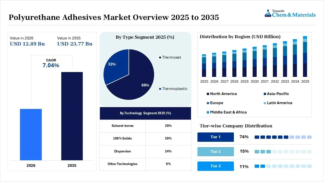Polyurethane Adhesives Market Overview