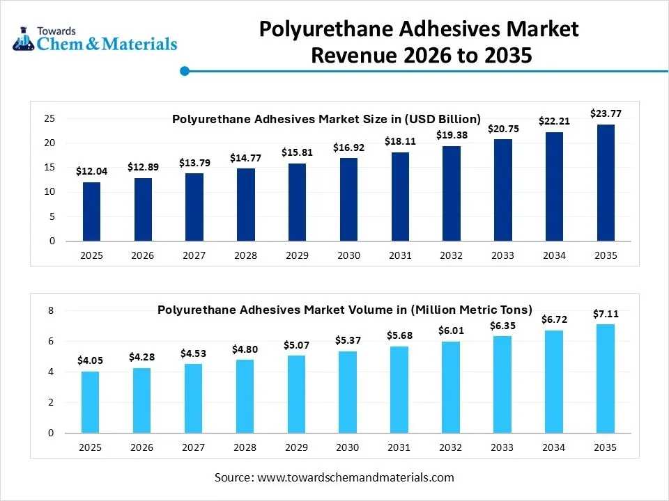 Polyurethane Adhesives Market Revenue 2026 to 2035
