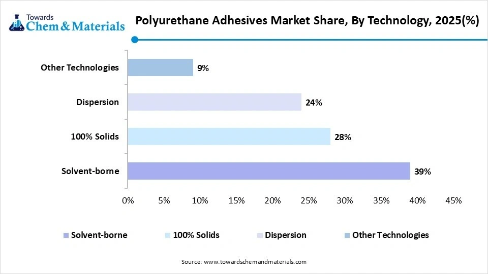 Polyurethane Adhesives Market Share, By Technology, 2025(%)