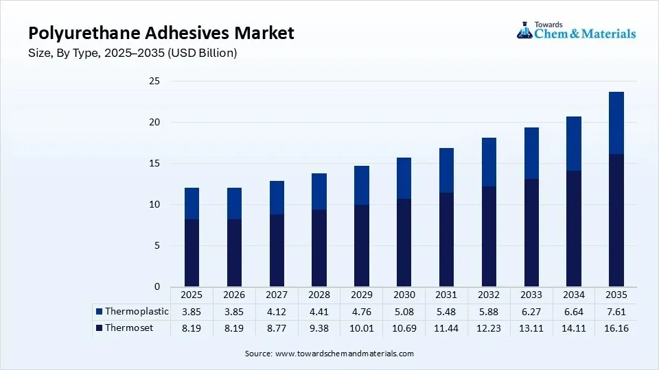 Polyurethane Adhesives Market Size, By Type, 2025–2035 (USD Billion)