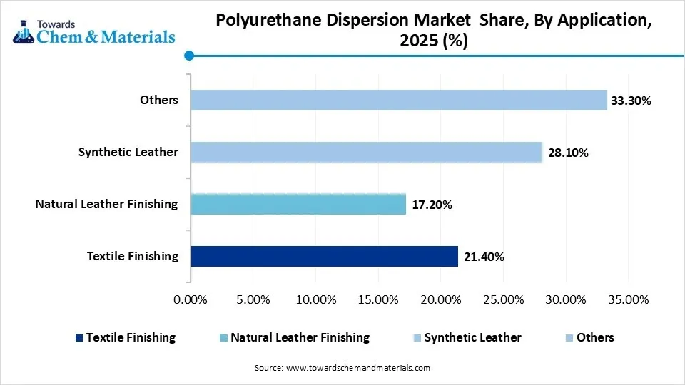 Polyurethane Dispersion Market  Share, By Application, 2025 (%)