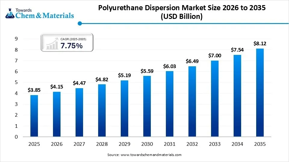 Polyurethane Dispersion Market Size Polyurethane Dispersion Market Size