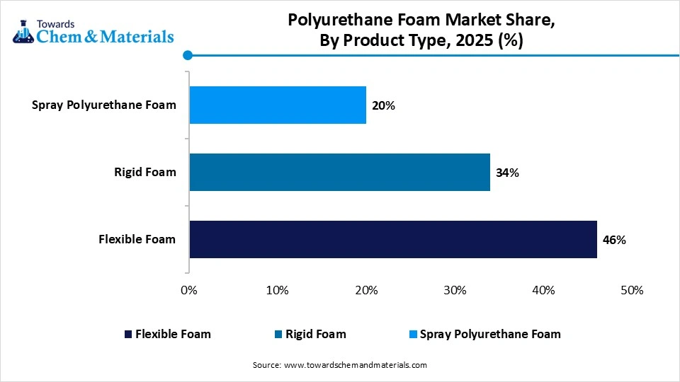 Polyurethane Foam Market Share, By Product Type, 2025 (%)