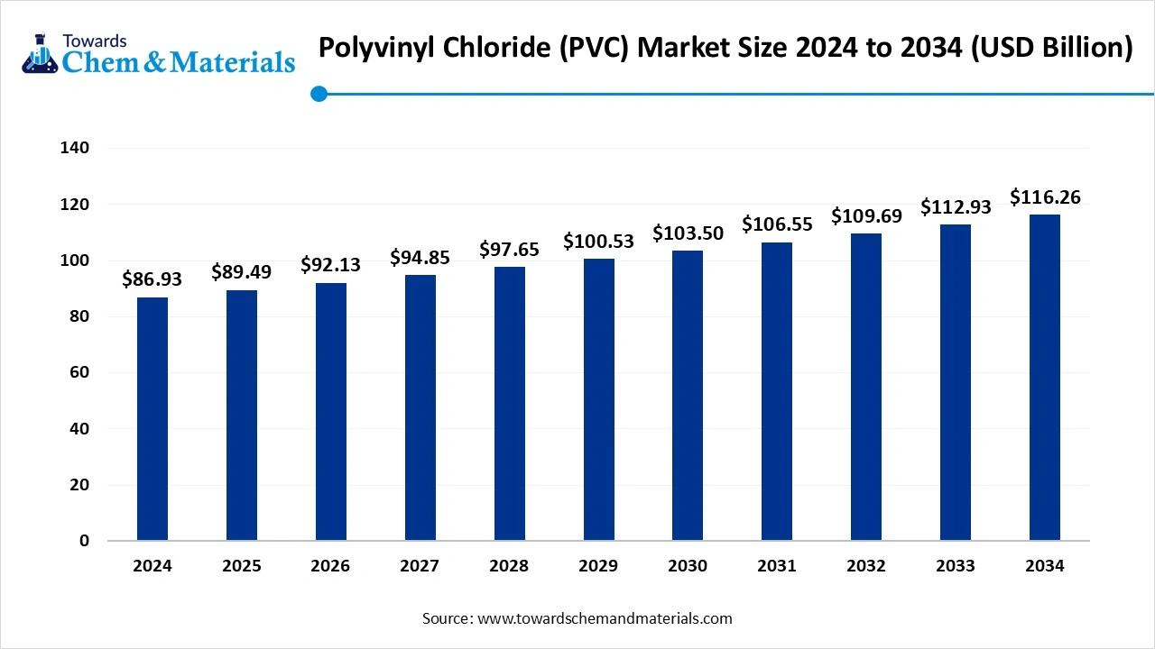 Polyvinyl Chloride (PVC) Market Size 2025 to 2034 (USD Billion)