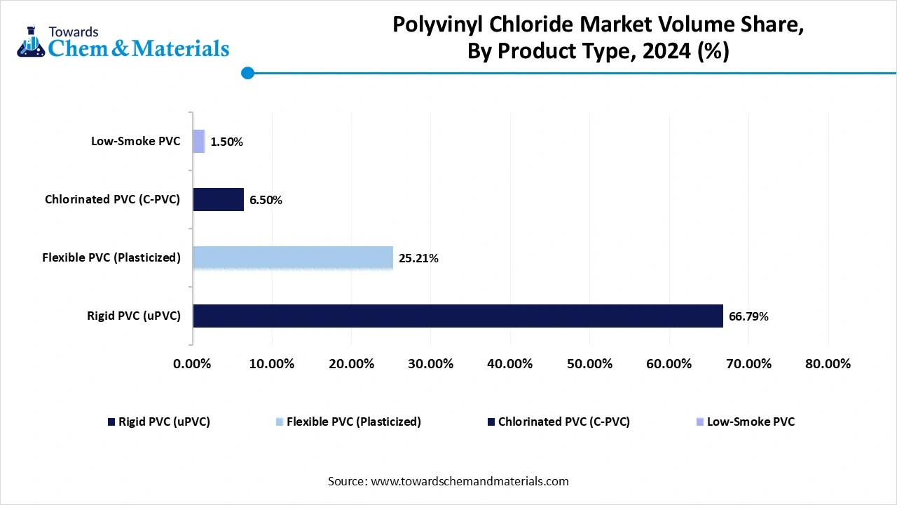 Polypropylene Market Volume Share, By Product Type, 2024 (%)