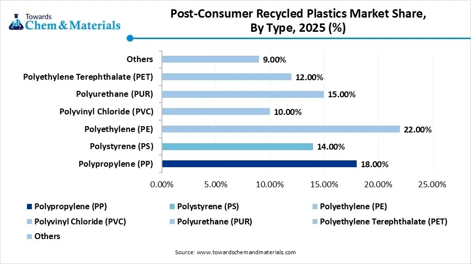 Post-Consumer Recycled Plastics Market Share By Type , 2025 (%)
