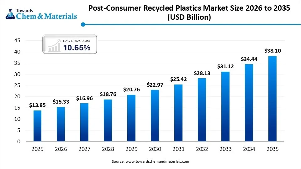 Post-Consumer Recycled Plastics Market Size 2026 to 2035  (USD Billion )