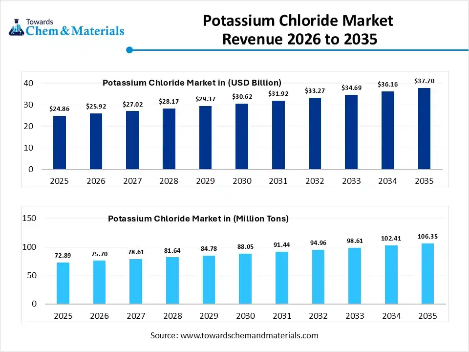 Potassium Chloride Market Revenue 2026 to 2035 Potassium Chloride Market Revenue 2026 to 2035