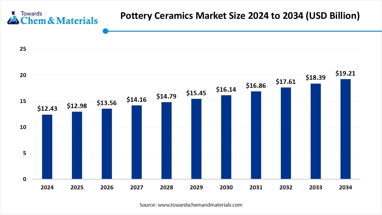 Pottery Ceramics Market Size 2024 to 2034 (USD Billion)