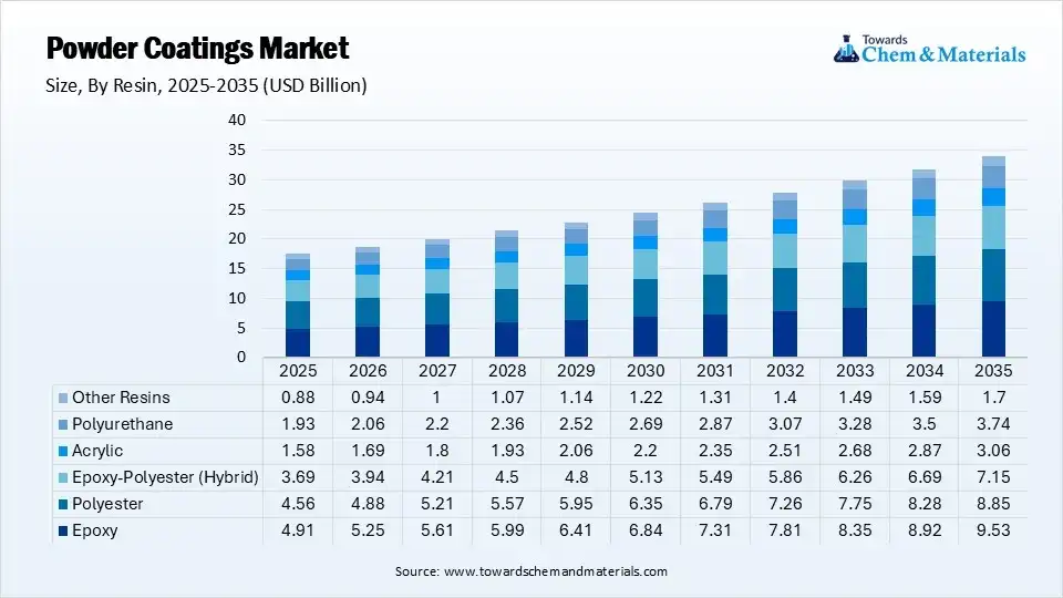Powder Coatings Market Share By Resin Type USD Billion