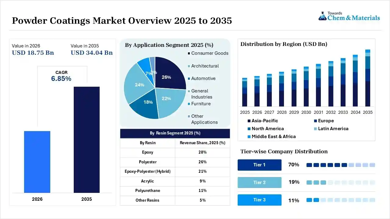 Powder Coatings Market Overview