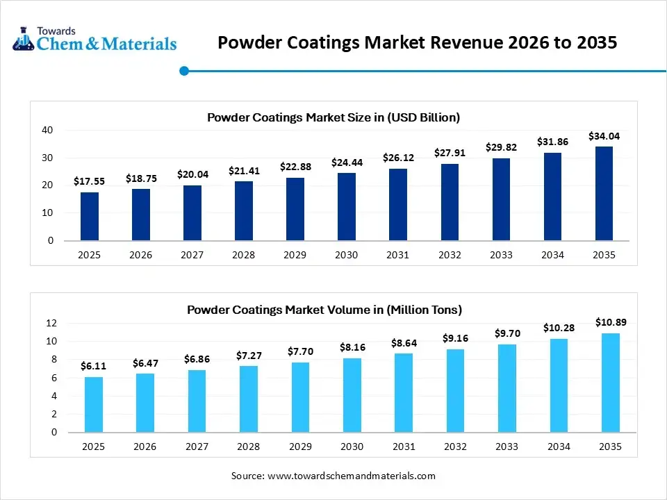 Powder Coatings Market Revenue 2026 to 2035