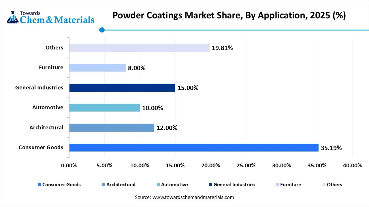 Powder Coatings Market Share, By Application, 2025 (%) Powder Coatings Market Share, By Application, 2025 (%)