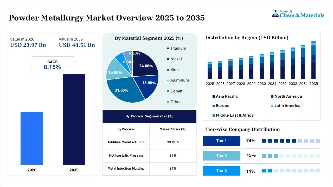 Powder Metallurgy Market Overview Powder Metallurgy Market Overview