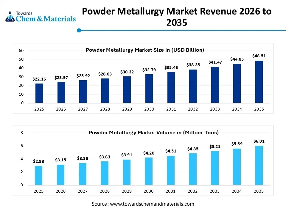 Powder Metallurgy Market Revenue 2026 to 2035 Powder Metallurgy Market Revenue 2026 to 2035