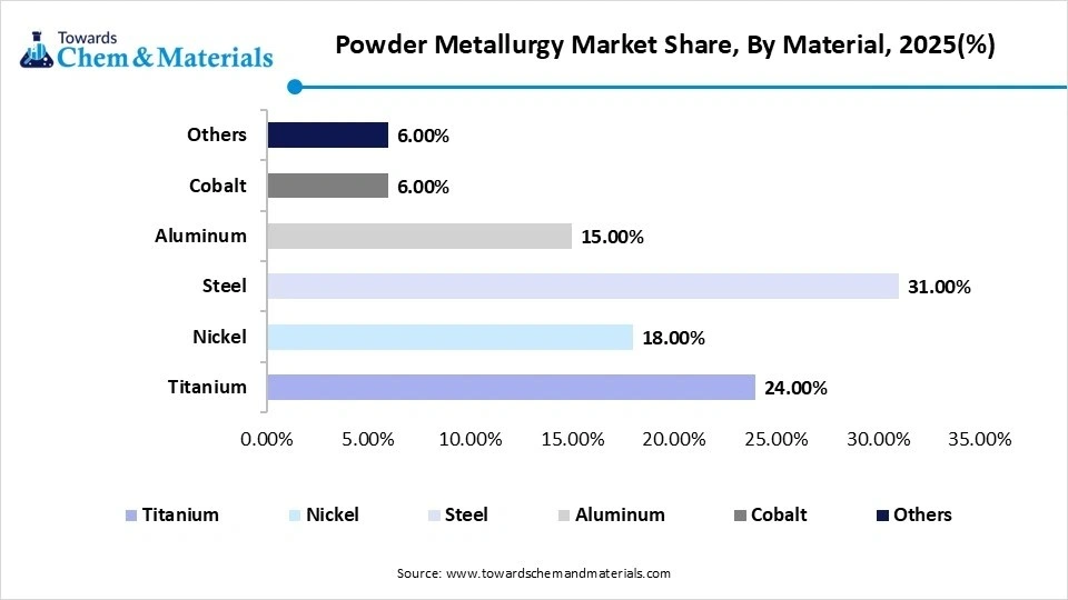 Powder Metallurgy Market Share, By Material, 2025(%) Powder Metallurgy Market Share, By Material, 2025(%)