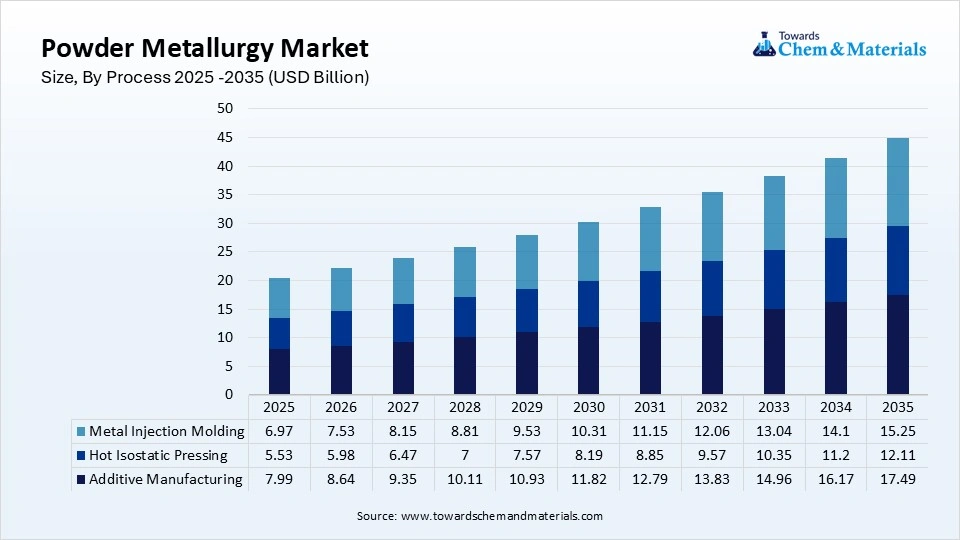 Powder Metallurgy Market Size By Process, 2025–2035 (USD Billion)