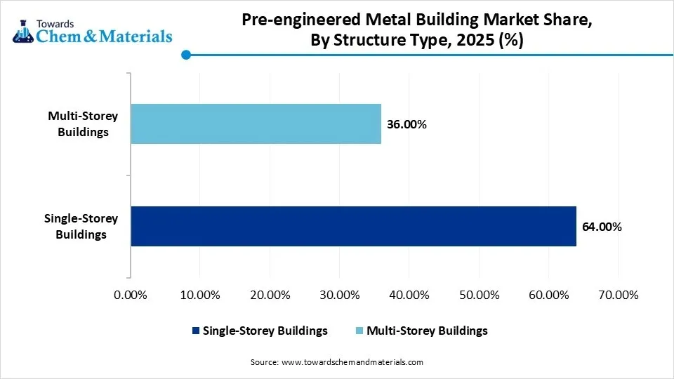 Pre-engineered Metal Building Market Share, By Structure Type, 2025 (%)