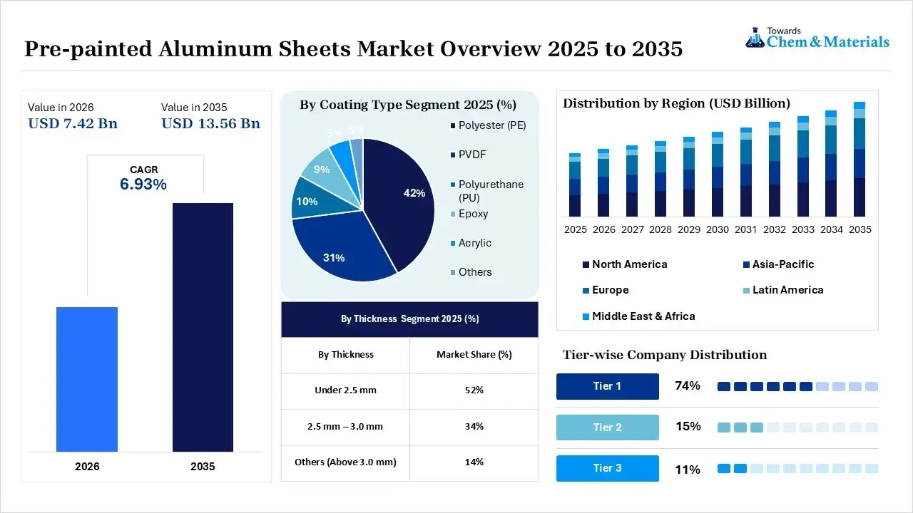 Pre-painted Aluminum Sheets Market Overview Pre-painted Aluminum Sheets Market Overview
