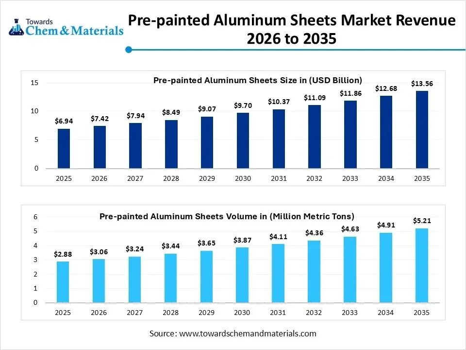 Pre-painted Aluminum Sheets Market Revenue 2026 to 2035 Pre-painted Aluminum Sheets Market Revenue 2026 to 2035