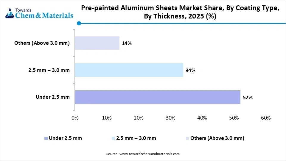 Pre-painted Aluminum Sheets Market Size, Coating Type, 2025–2035 (USD Billion) Pre-painted Aluminum Sheets Market Size, Coating Type, 2025–2035 (USD Billion)