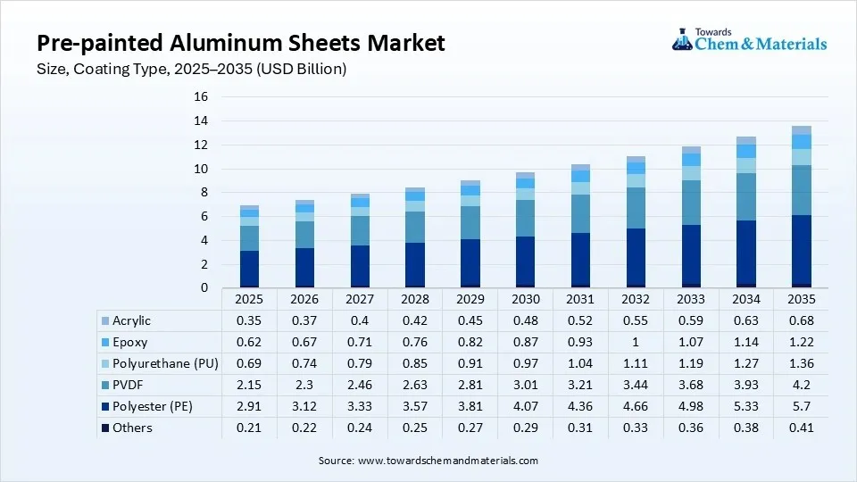 Pre-painted Aluminum Sheets Market Share, By Coating Type, By Thickness, 2025 (%) Pre-painted Aluminum Sheets Market Share, By Coating Type, By Thickness, 2025 (%)
