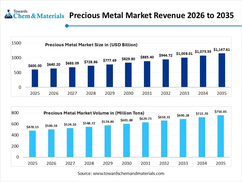 Precious Metal Market Revenue 2026 to 2035 Precious Metal Market Revenue 2026 to 2035