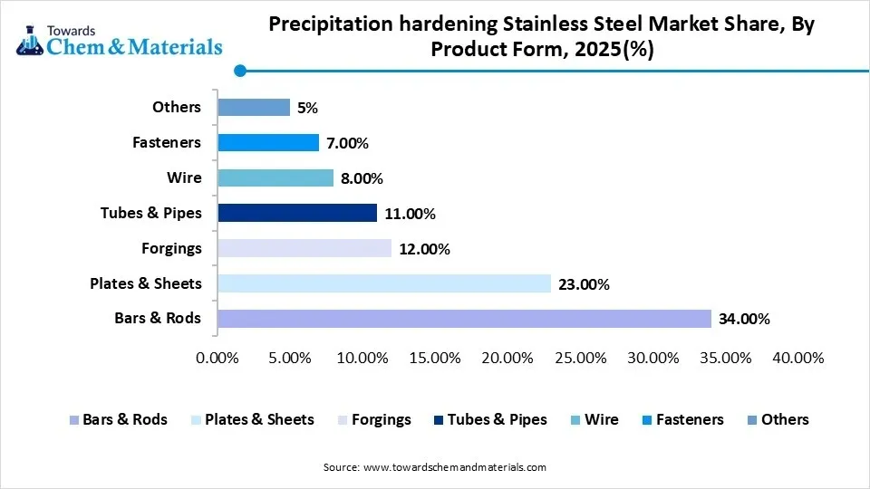Precipitation hardening Stainless Steel Market Share, By Product Form, 2025(%) Precipitation hardening Stainless Steel Market Share, By Product Form, 2025(%)