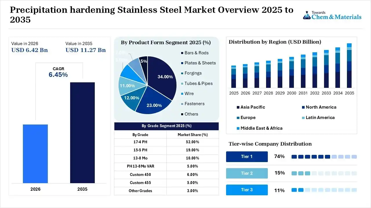 Precipitation hardening Stainless Steel Market Overview Precipitation hardening Stainless Steel Market Overview