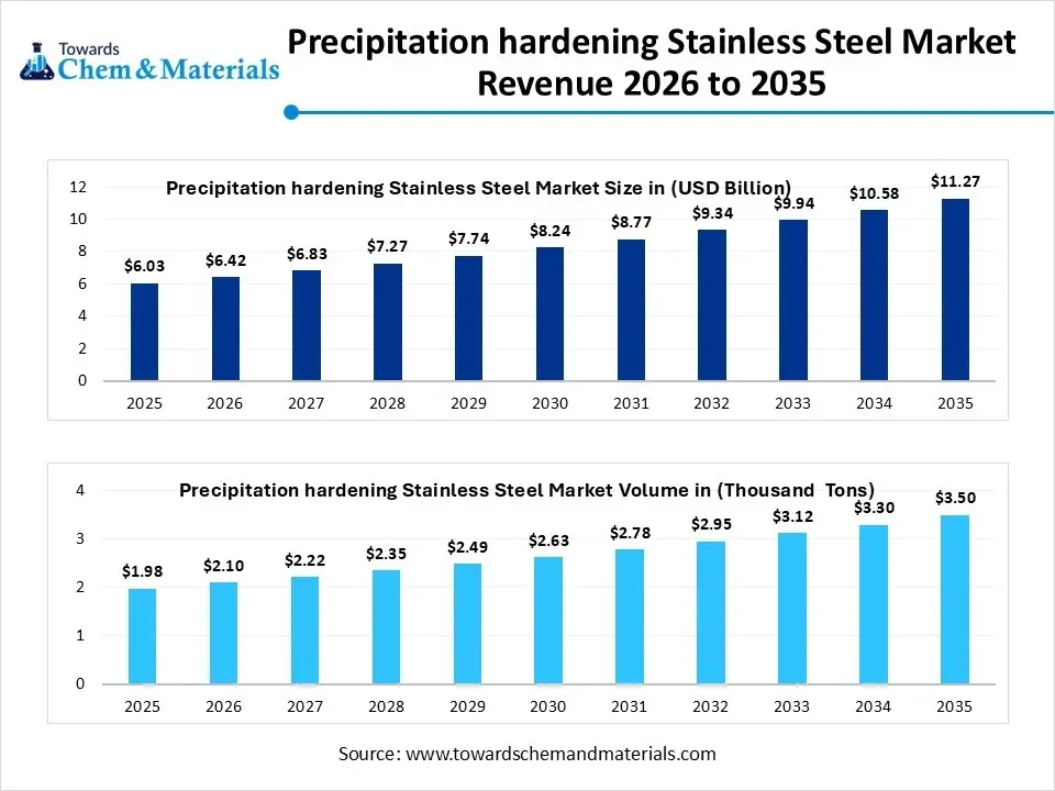 Precipitation hardening Stainless Steel Market Revenue 2026 to 2035 Precipitation hardening Stainless Steel Market Revenue 2026 to 2035