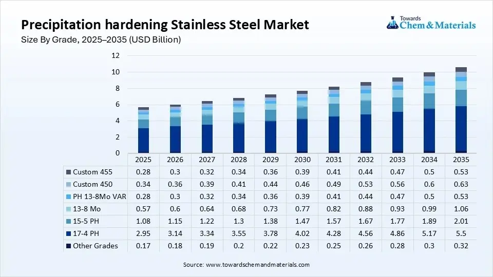 Precipitation hardening Stainless Steel Market Size By Grade, 2025–2035 (USD Billion)