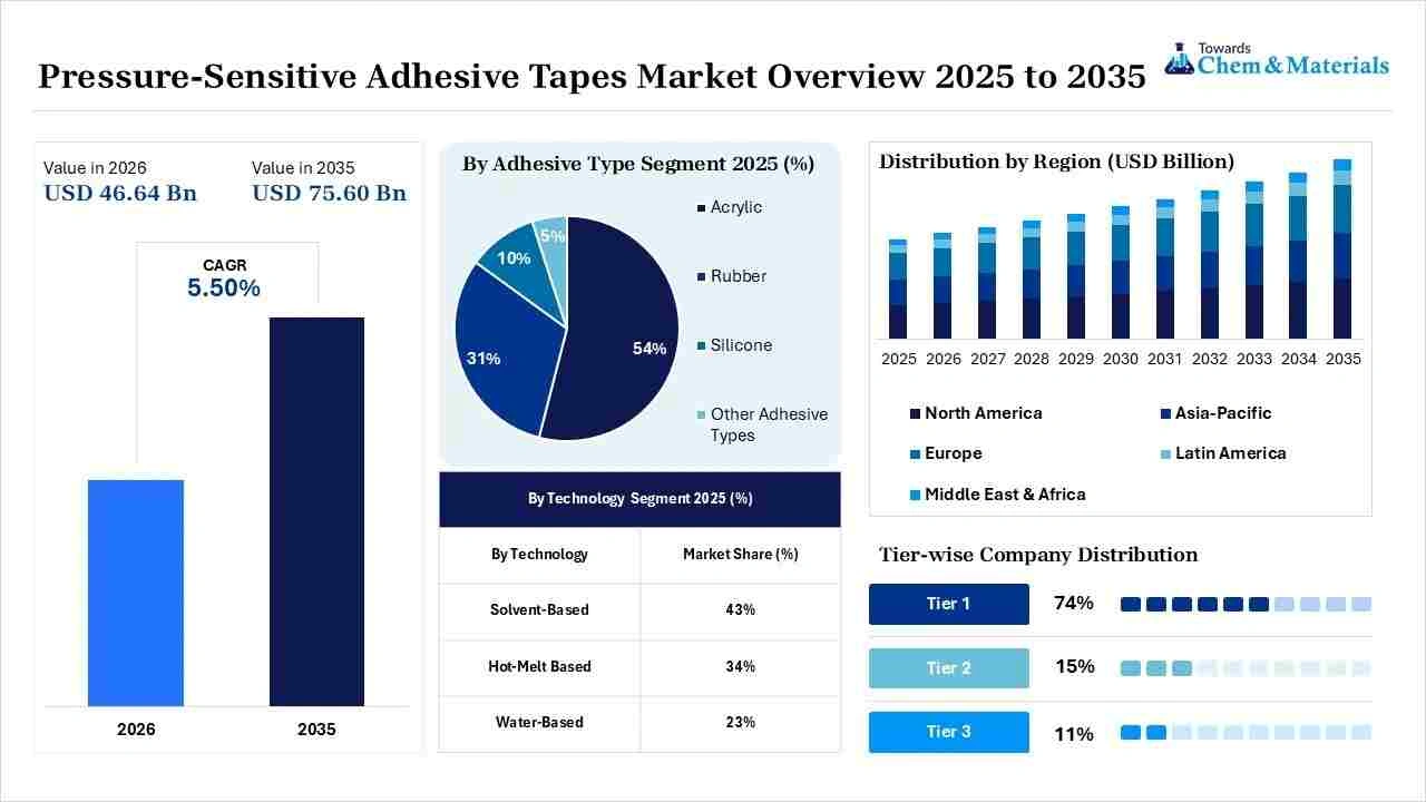 Pressure-Sensitive Adhesive Tapes Market Overview Pressure-Sensitive Adhesive Tapes Market Overview