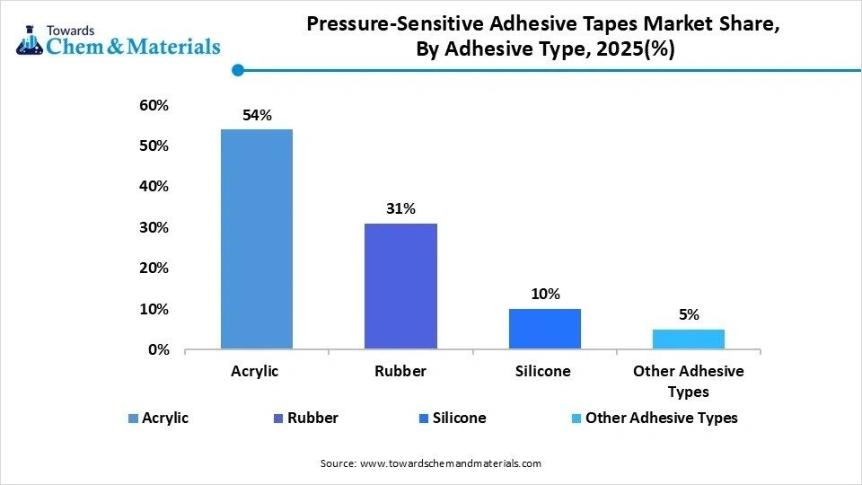 Pressure-Sensitive Adhesive Tapes Market Share, By Adhesive Type, 2025(%) Pressure-Sensitive Adhesive Tapes Market Share, By Adhesive Type, 2025(%)