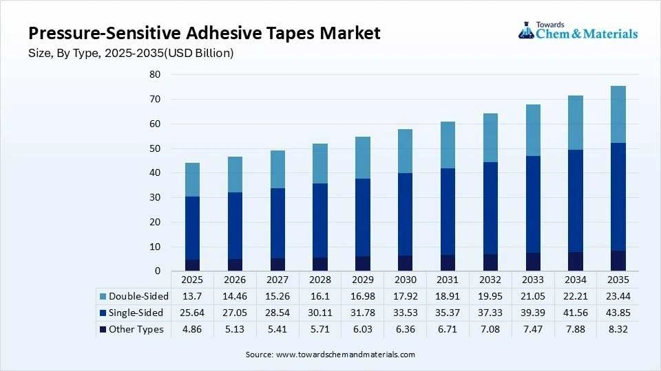 Pressure-Sensitive Adhesive Tapes Market Size, By Type, 2025-2035(USD Billion) Pressure-Sensitive Adhesive Tapes Market Size, By Type, 2025-2035(USD Billion)