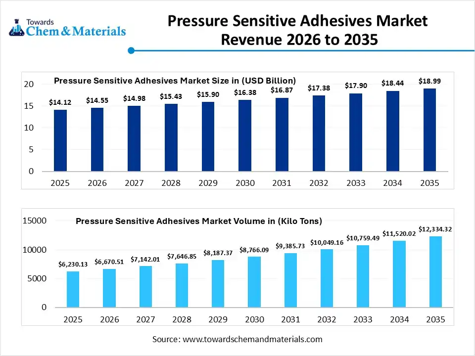 Pressure Sensitive Adhesives Market Revenue 2026 to 2035