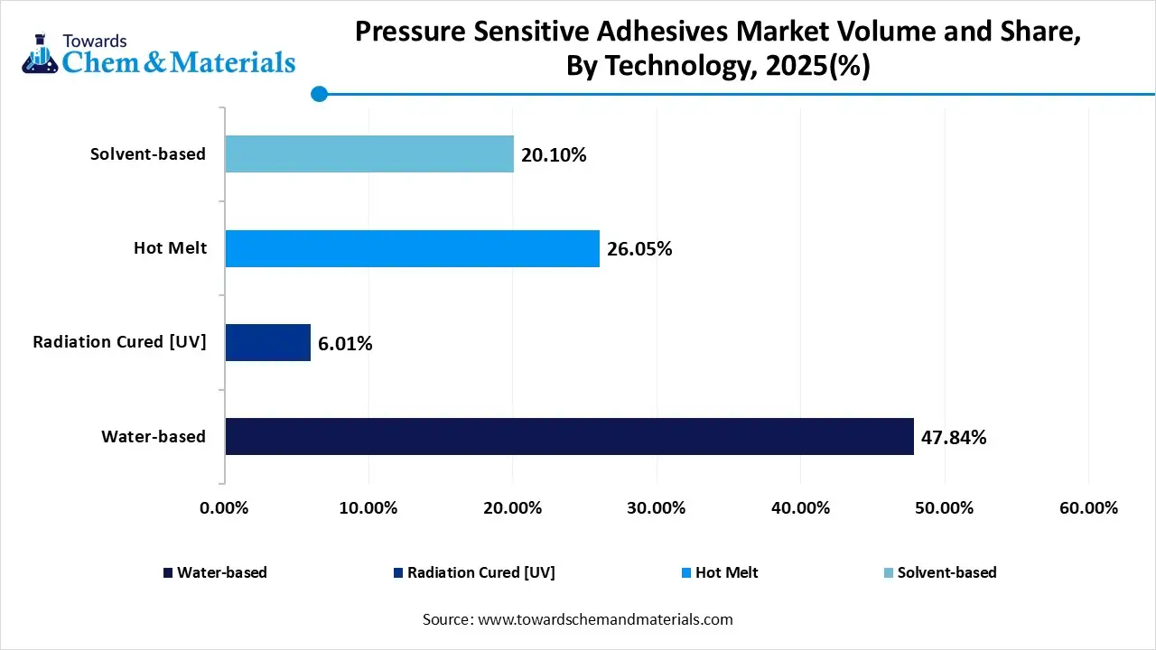 Pressure Sensitive Adhesives Market Volume and Share, By Technology, 2025(%)