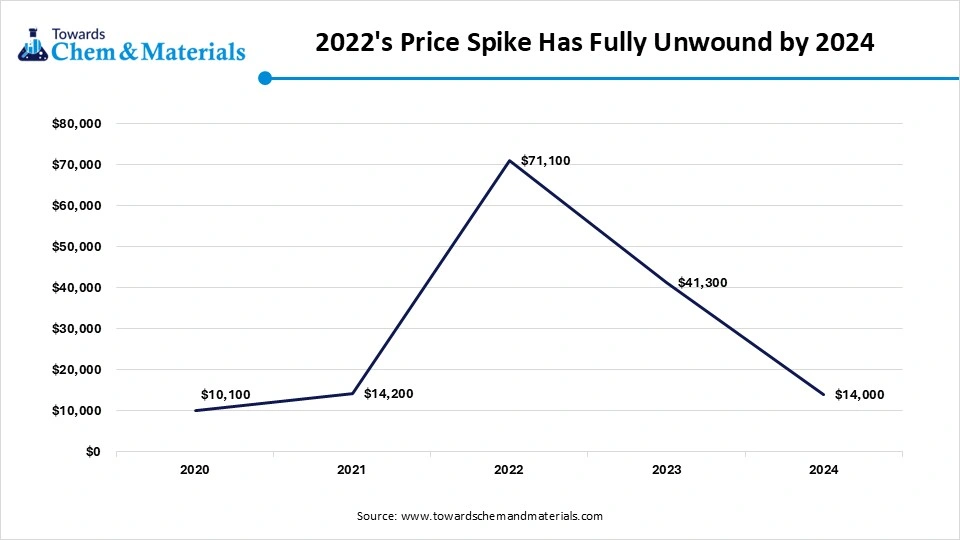 2022s Price Spike Has Fully Unwound by 2024 2022s Price Spike Has Fully Unwound by 2024