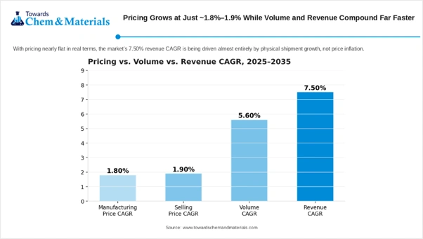 Pricing vs. Volume vs. Revenue CAGR, 2025-2035