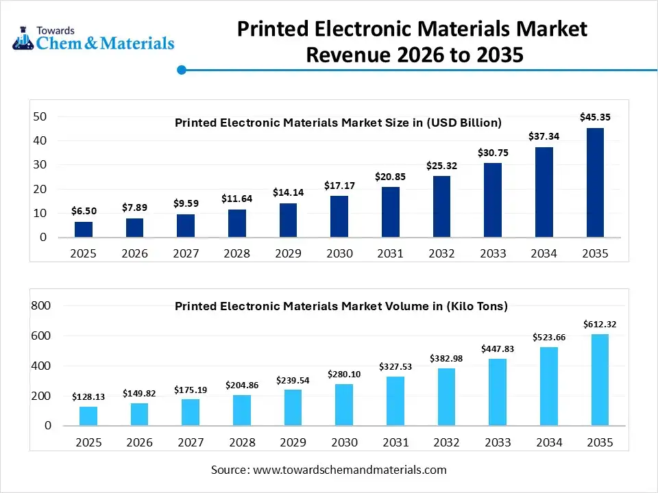 Printed Electronic Materials Market Revenue 2026 to 2035 Printed Electronic Materials Market Revenue 2026 to 2035