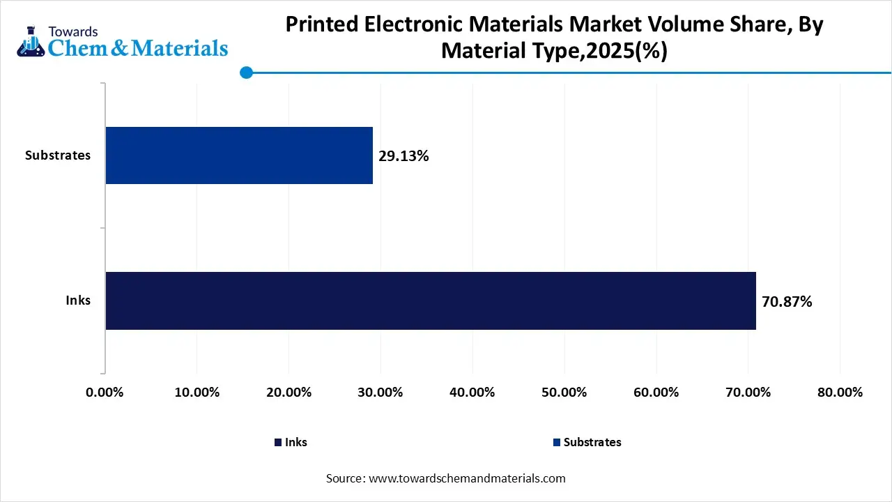 Printed Electronic Materials Market Volume Share, By Material Type,2025(%) Printed Electronic Materials Market Volume Share, By Material Type,2025(%)