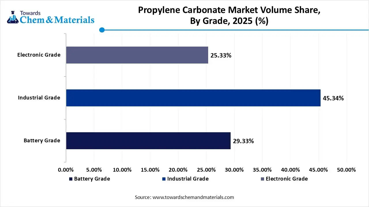 Propylene Carbonate Market Volume Share, By Grade, 2025 (%)