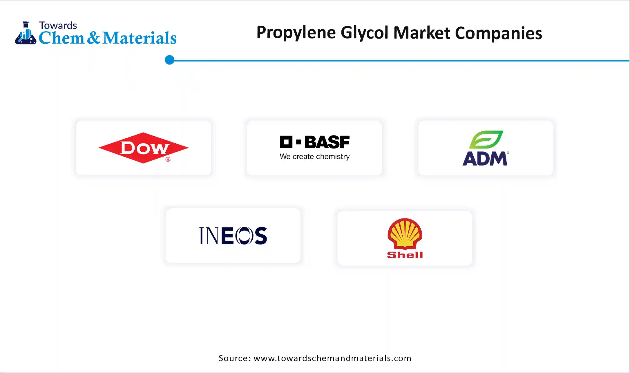 Propylene Glycol Market Companies