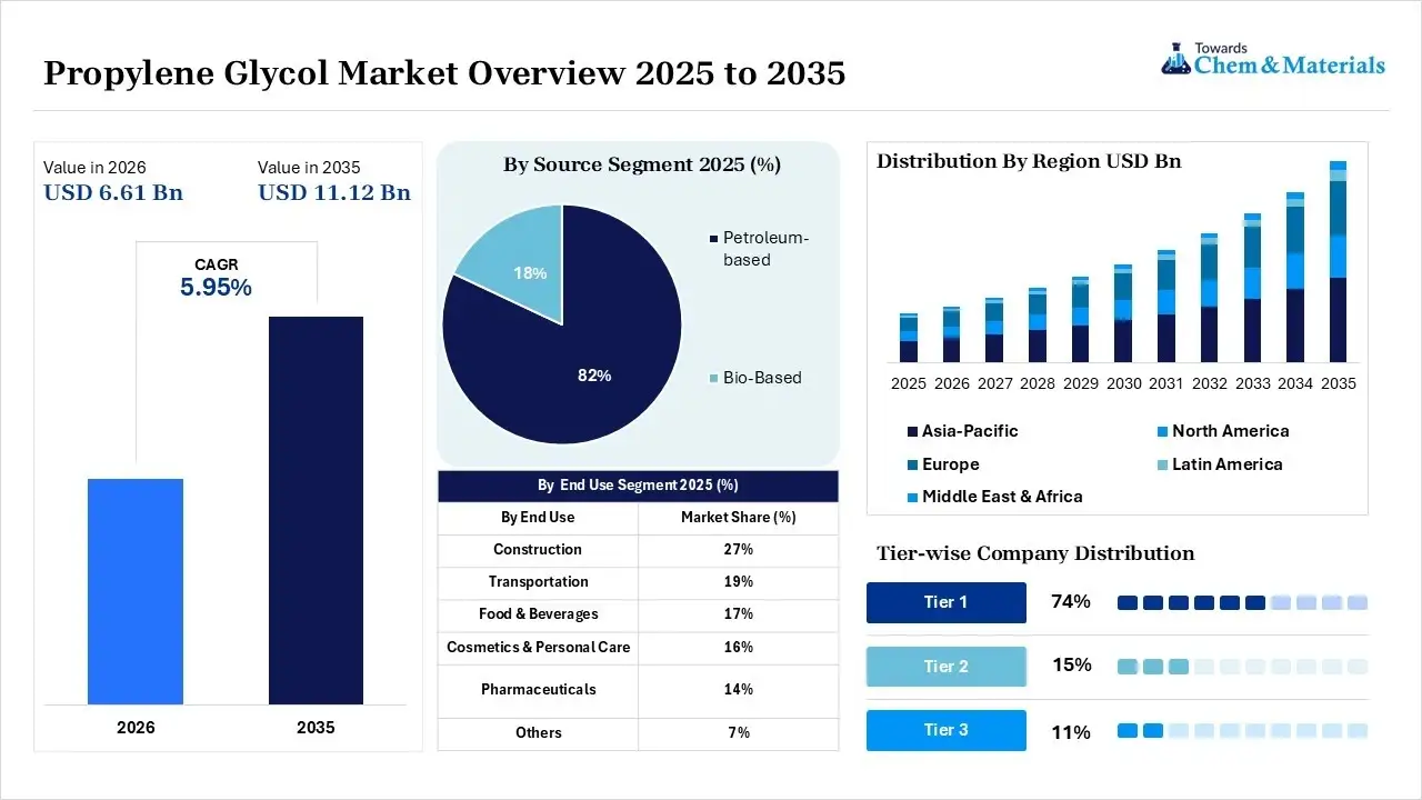 Propylene Glycol Market Overview Propylene Glycol Market Overview