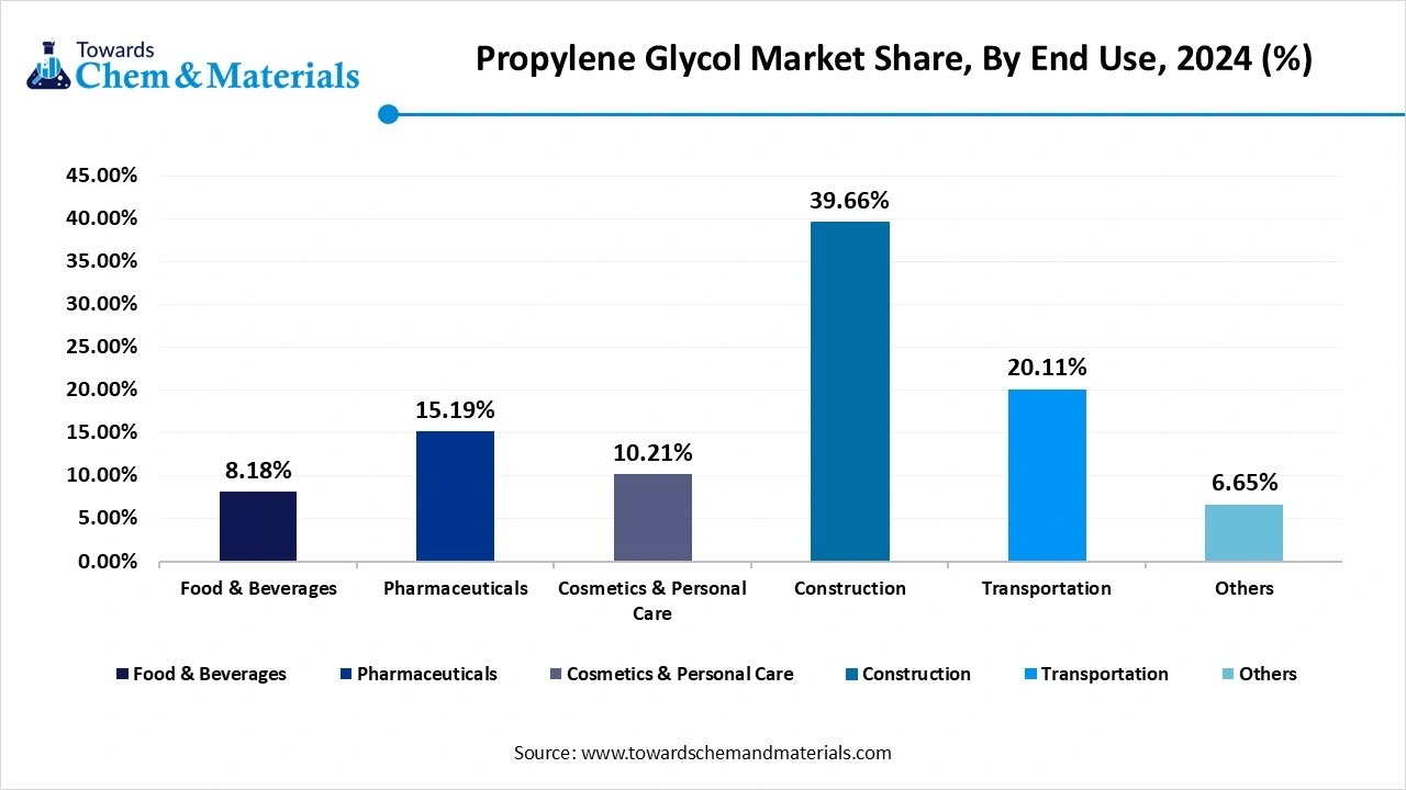 Propylene Glycol Market Share, By End Use, 2024 (%)