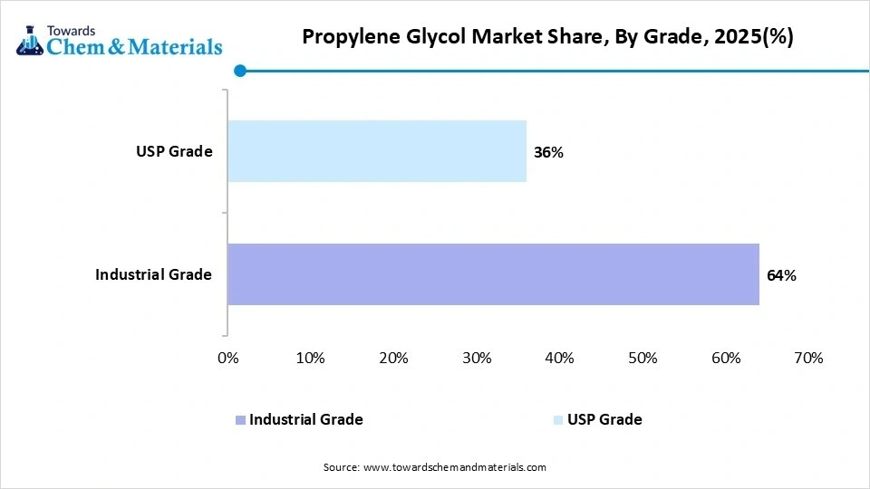 Propylene Glycol Market Share, By Grade, 2025(%) Propylene Glycol Market Share, By Grade, 2025(%)
