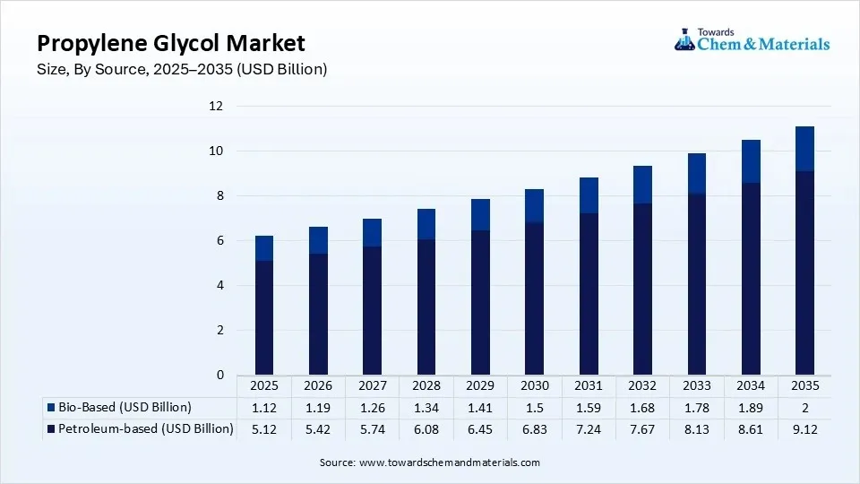 Propylene Glycol Market Size, By Source, 2025–2035 (USD Billion) Propylene Glycol Market Size, By Source, 2025–2035 (USD Billion)