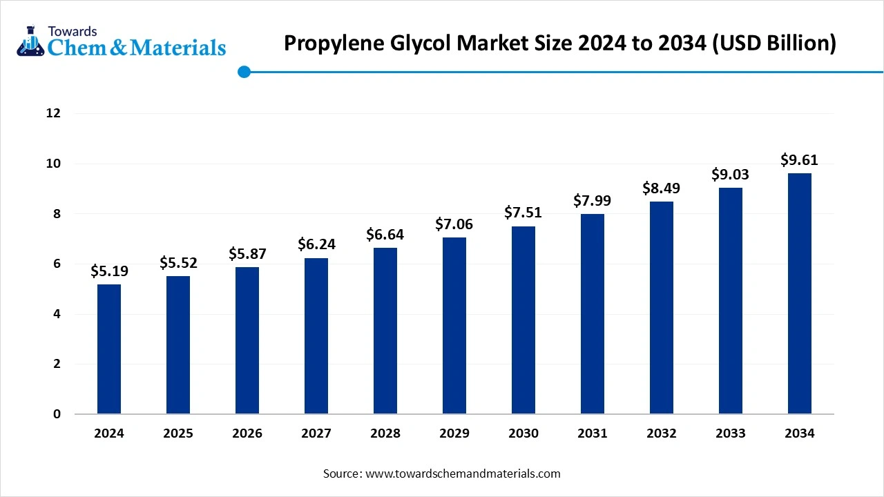 Propylene Glycol Market Size 2025 to 2034 (USD Billion)
