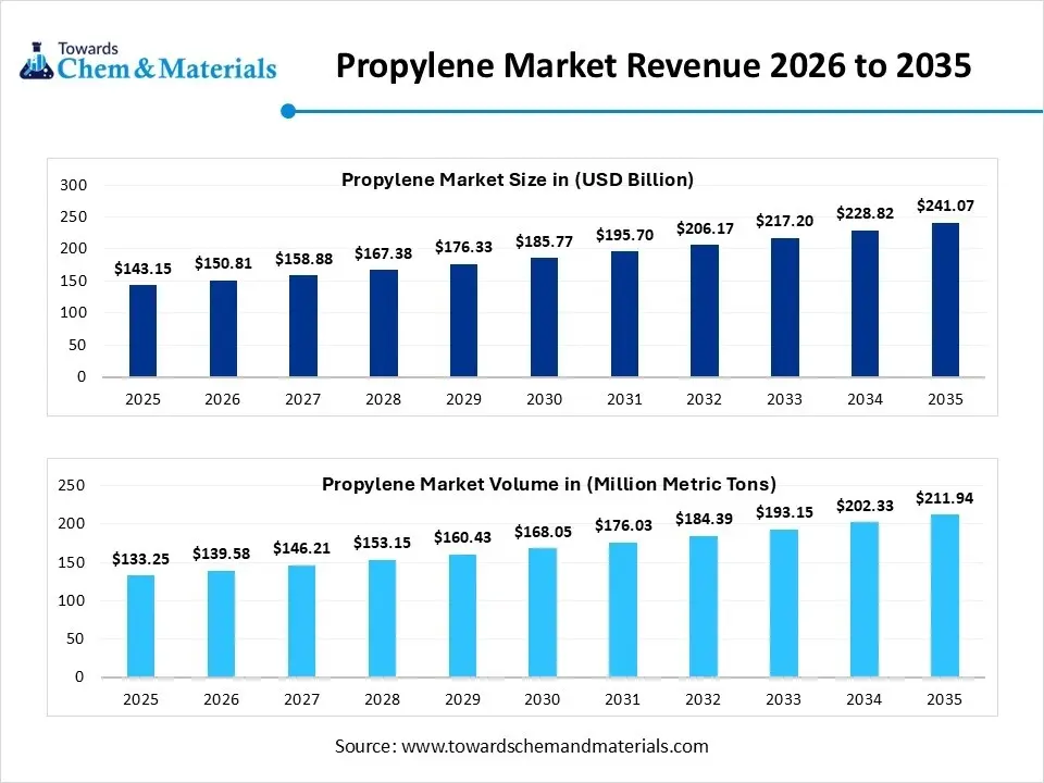 Propylene Market Revenue 2026 to 2035 Propylene Market Revenue 2026 to 2035
