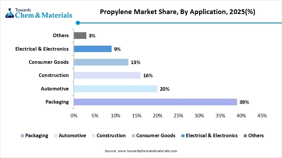 Propylene Market Share, By Application, 2025(%) Propylene Market Share, By Application, 2025(%)